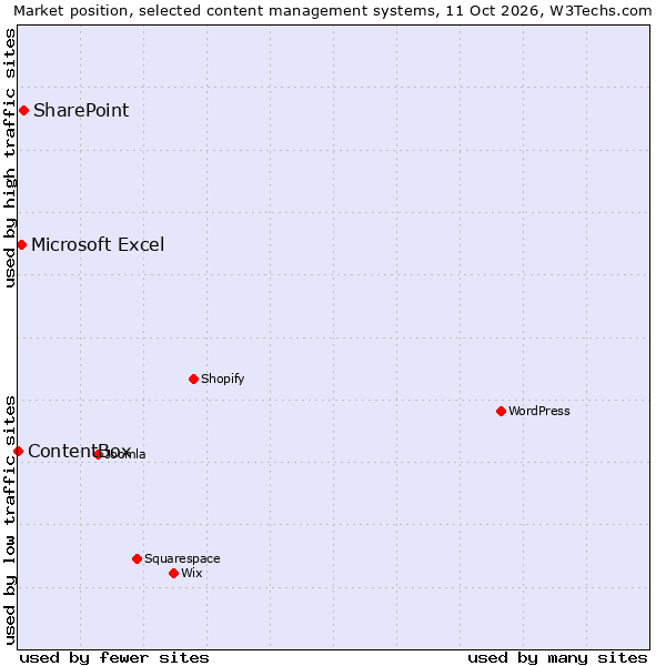 Market position of SharePoint vs. Microsoft Excel vs. ContentBox