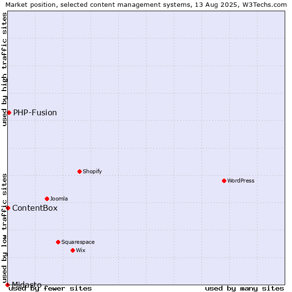Market position of PHP-Fusion vs. ContentBox vs. Midasto