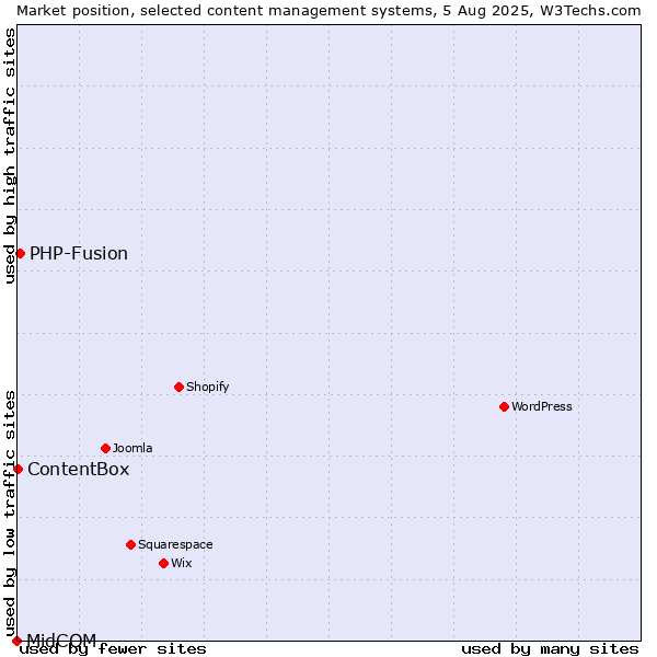 Market position of PHP-Fusion vs. ContentBox vs. MidCOM
