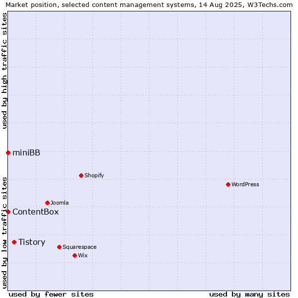 Market position of Tistory vs. miniBB vs. ContentBox