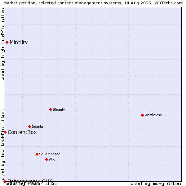 Market position of Mintlify vs. ContentBox vs. Netgenerator CMS