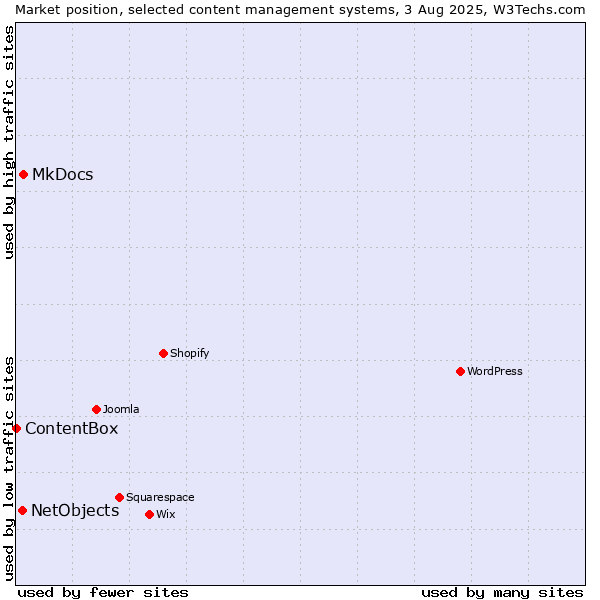 Market position of MkDocs vs. NetObjects vs. ContentBox