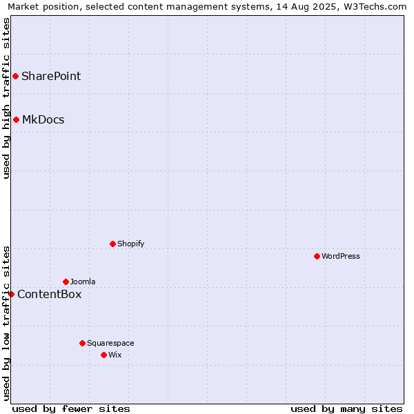 Market position of MkDocs vs. SharePoint vs. ContentBox