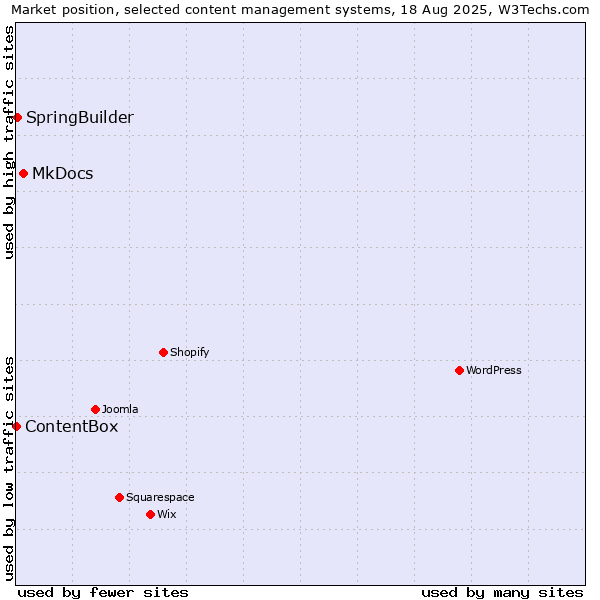 Market position of MkDocs vs. SpringBuilder vs. ContentBox