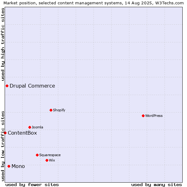 Market position of Mono vs. Drupal Commerce vs. ContentBox