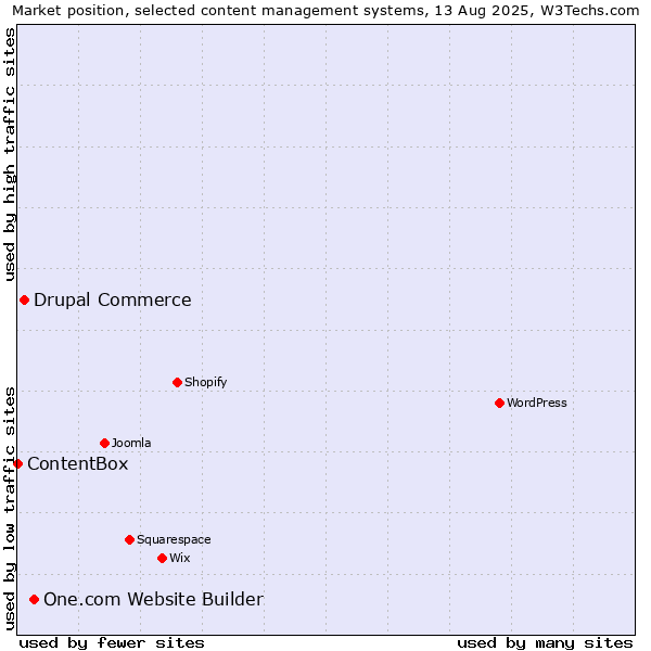 Market position of One.com Website Builder vs. Drupal Commerce vs. ContentBox