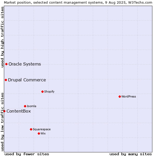 Market position of Oracle Systems vs. Drupal Commerce vs. ContentBox
