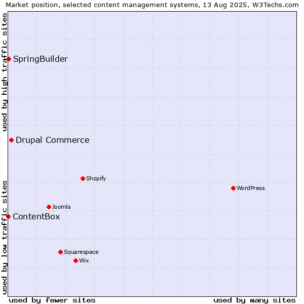 Market position of Drupal Commerce vs. SpringBuilder vs. ContentBox