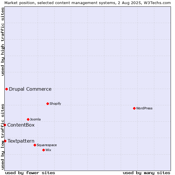 Market position of Drupal Commerce vs. Textpattern vs. ContentBox