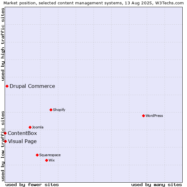 Market position of Drupal Commerce vs. Visual Page vs. ContentBox