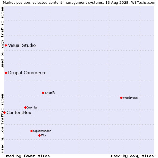 Market position of Visual Studio vs. Drupal Commerce vs. ContentBox