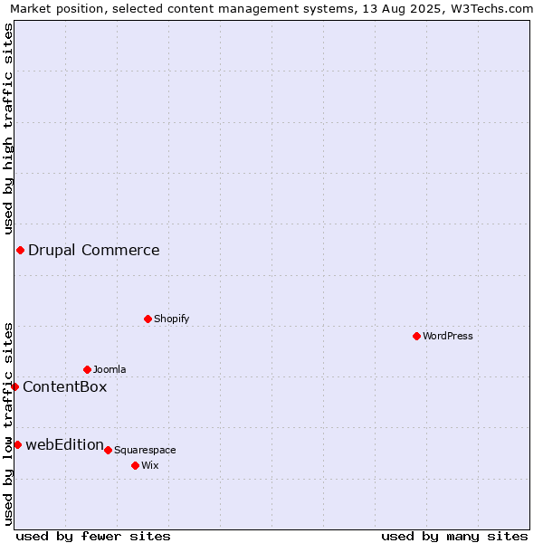 Market position of Drupal Commerce vs. webEdition vs. ContentBox