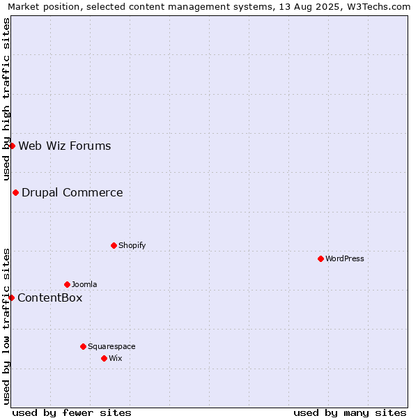 Market position of Drupal Commerce vs. Web Wiz Forums vs. ContentBox