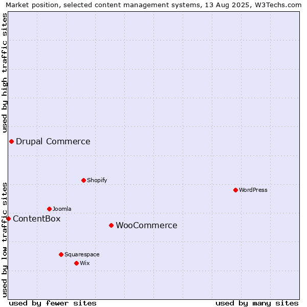 Market position of WooCommerce vs. Drupal Commerce vs. ContentBox