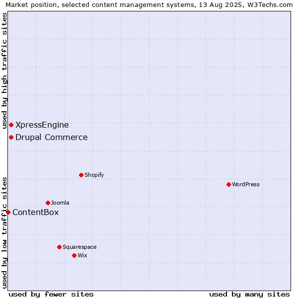 Market position of Drupal Commerce vs. XpressEngine vs. ContentBox