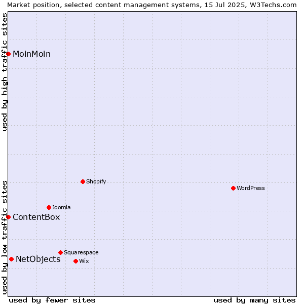 Market position of NetObjects vs. MoinMoin vs. ContentBox
