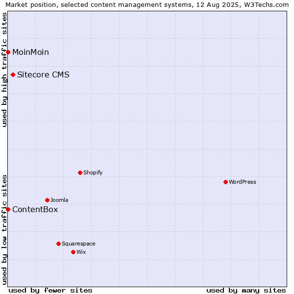 Market position of Sitecore CMS vs. MoinMoin vs. ContentBox