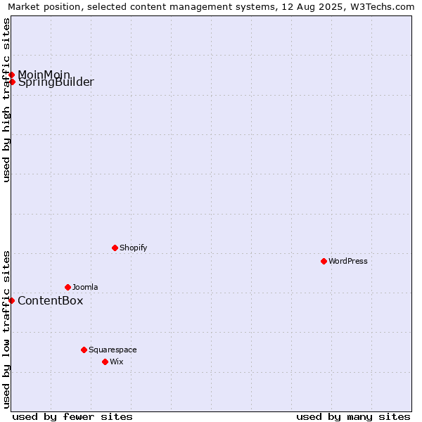 Market position of SpringBuilder vs. MoinMoin vs. ContentBox