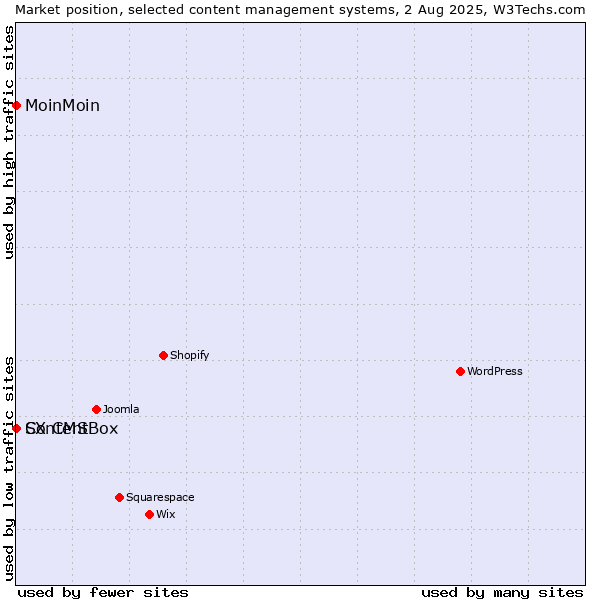 Market position of MoinMoin vs. ContentBox vs. SX CMS