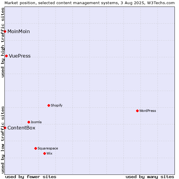 Market position of VuePress vs. MoinMoin vs. ContentBox