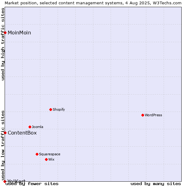 Market position of MoinMoin vs. ContentBox vs. Yo!Kart