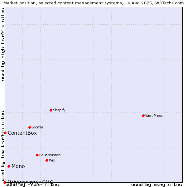 Market position of Mono vs. ContentBox vs. Netgenerator CMS
