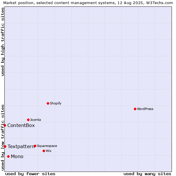 Market position of Mono vs. Textpattern vs. ContentBox