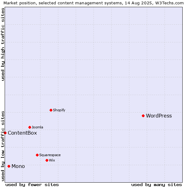 Market position of WordPress vs. Mono vs. ContentBox