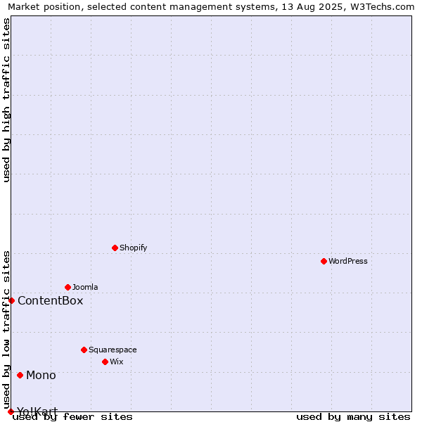 Market position of Mono vs. ContentBox vs. Yo!Kart