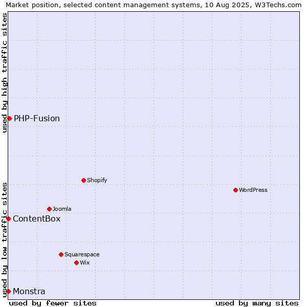 Market position of PHP-Fusion vs. ContentBox vs. Monstra