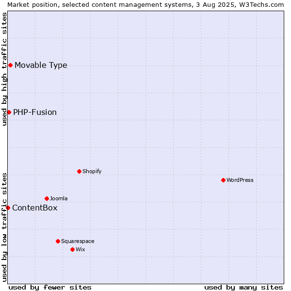 Market position of Movable Type vs. PHP-Fusion vs. ContentBox