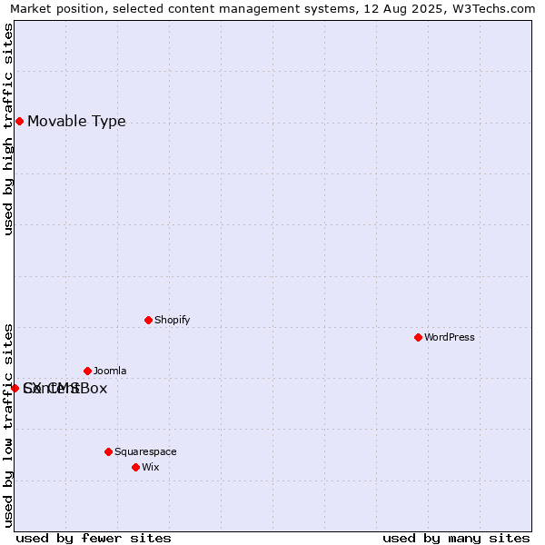 Market position of Movable Type vs. ContentBox vs. SX CMS