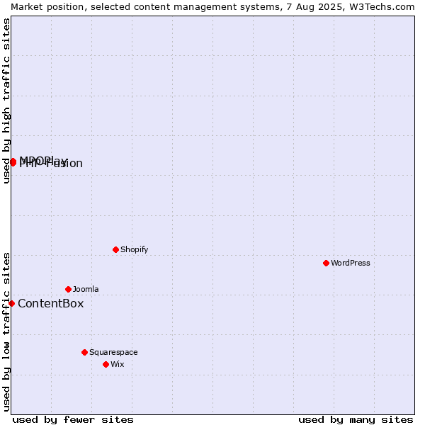 Market position of MPOPlay vs. PHP-Fusion vs. ContentBox
