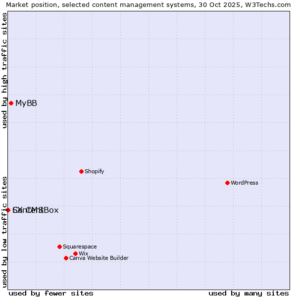 Market position of MyBB vs. ContentBox vs. SX CMS