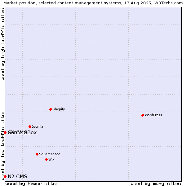 Market position of ContentBox vs. SX CMS vs. N2 CMS