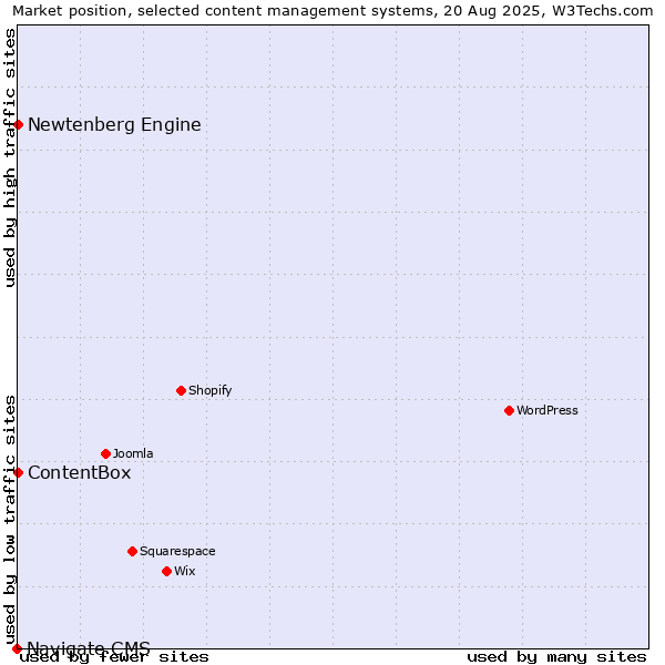 Market position of Newtenberg Engine vs. ContentBox vs. Navigate CMS