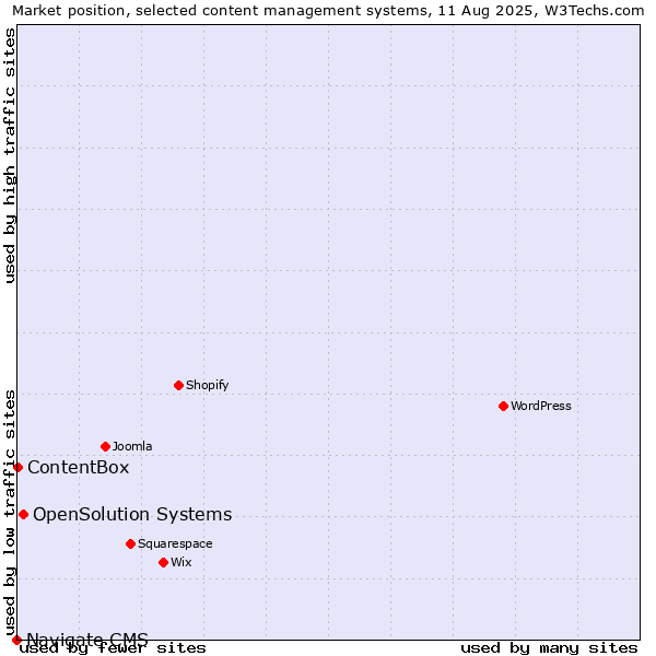 Market position of OpenSolution Systems vs. ContentBox vs. Navigate CMS
