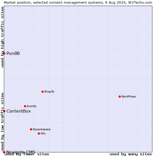 Market position of PunBB vs. ContentBox vs. Navigate CMS