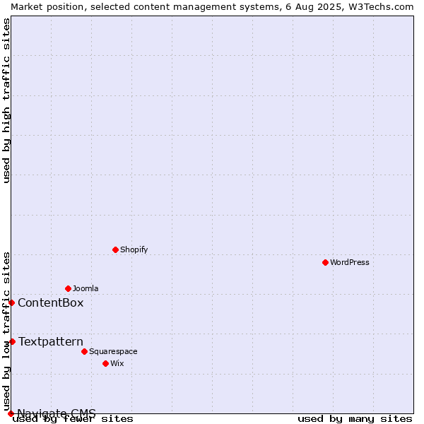 Market position of Textpattern vs. ContentBox vs. Navigate CMS