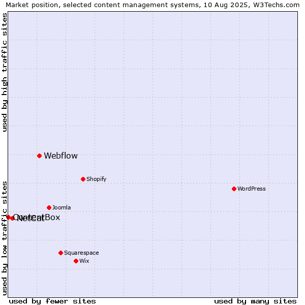 Market position of Webflow vs. NetCat vs. ContentBox