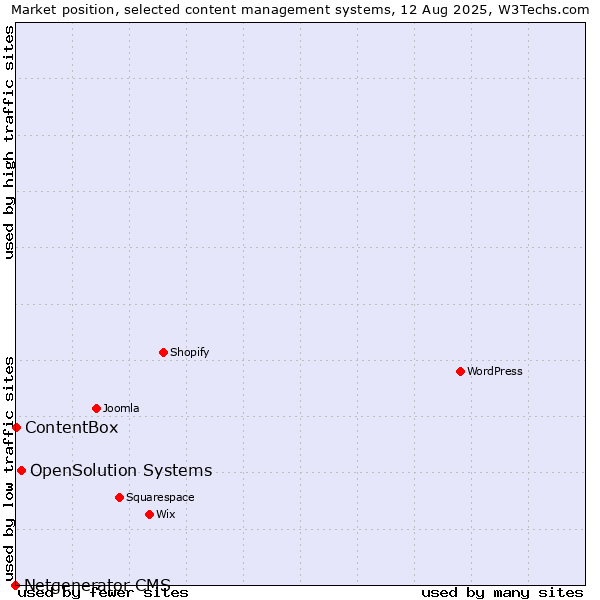 Market position of OpenSolution Systems vs. ContentBox vs. Netgenerator CMS