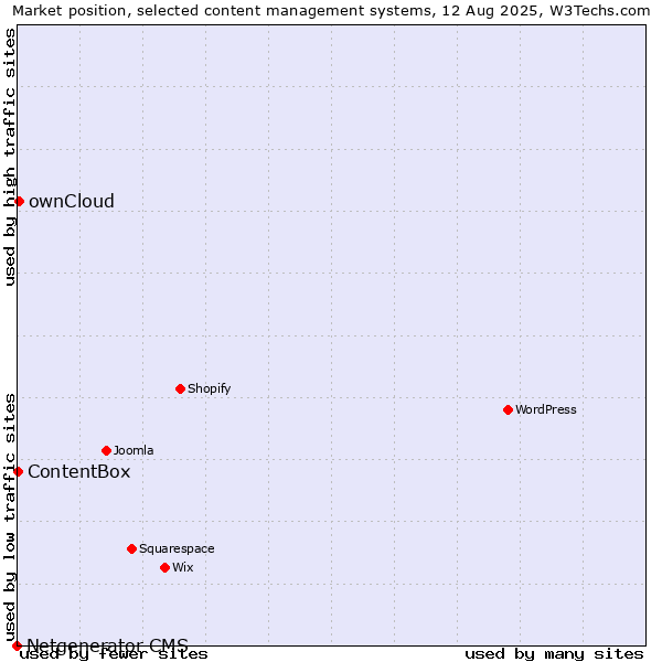 Market position of ownCloud vs. ContentBox vs. Netgenerator CMS