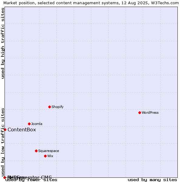 Market position of ContentBox vs. PHPFox vs. Netgenerator CMS