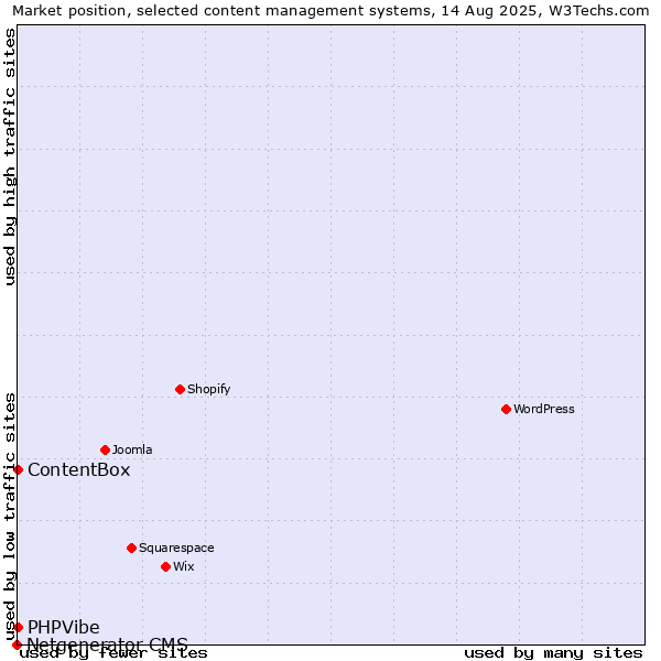 Market position of ContentBox vs. PHPVibe vs. Netgenerator CMS