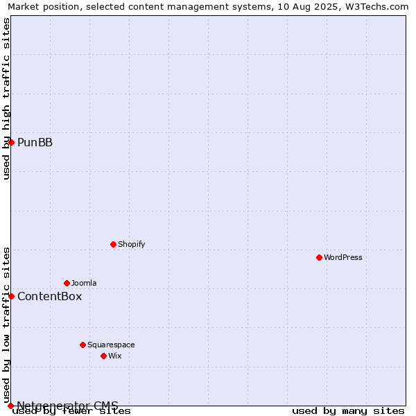 Market position of PunBB vs. ContentBox vs. Netgenerator CMS
