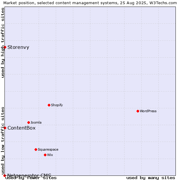 Market position of ContentBox vs. Storenvy vs. Netgenerator CMS