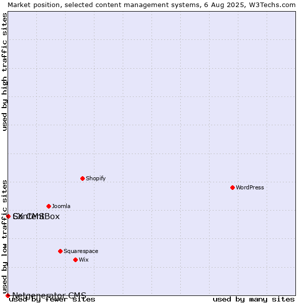 Market position of ContentBox vs. SX CMS vs. Netgenerator CMS