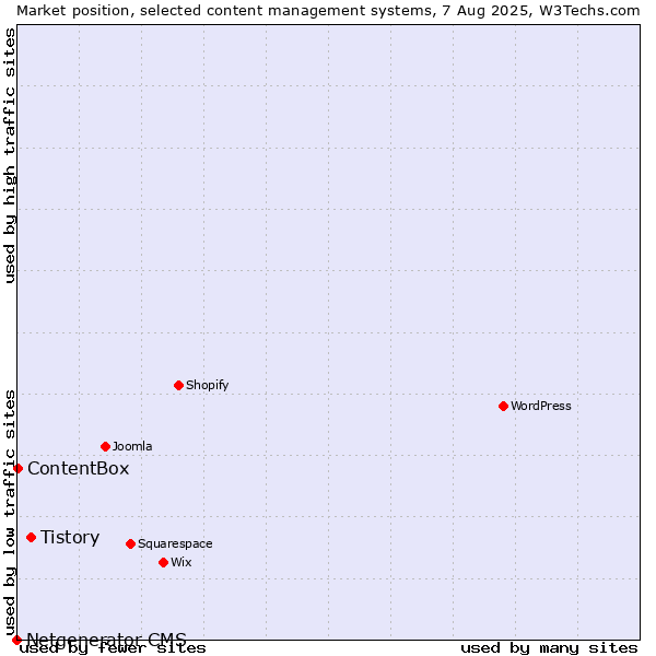 Market position of Tistory vs. ContentBox vs. Netgenerator CMS