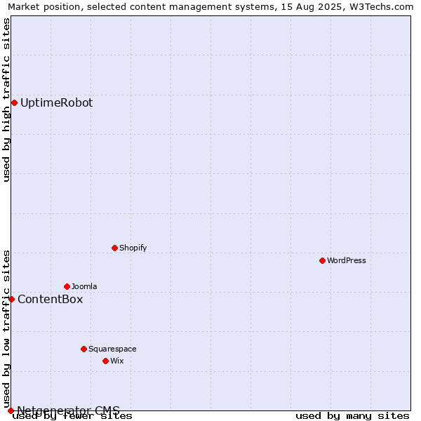 Market position of UptimeRobot vs. ContentBox vs. Netgenerator CMS