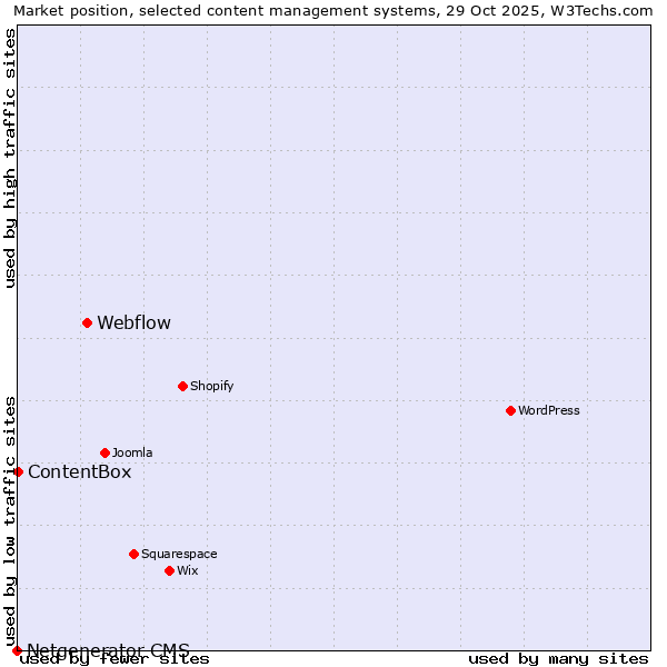 Market position of Webflow vs. ContentBox vs. Netgenerator CMS